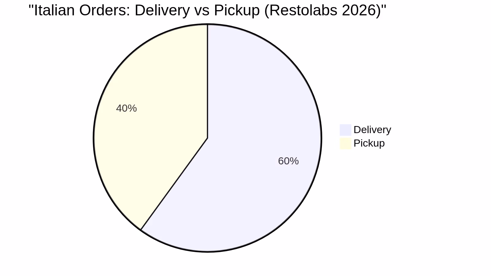 Italian Orders: Delivery vs Pickup (Restolabs 2026)