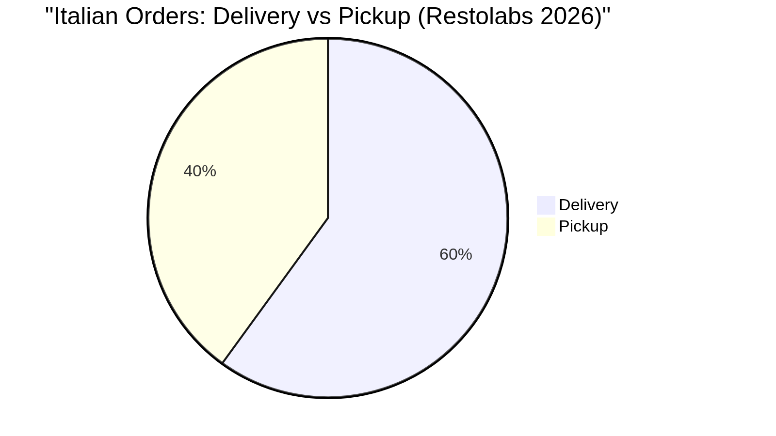 Italian Orders: Delivery vs Pickup (Restolabs 2026)