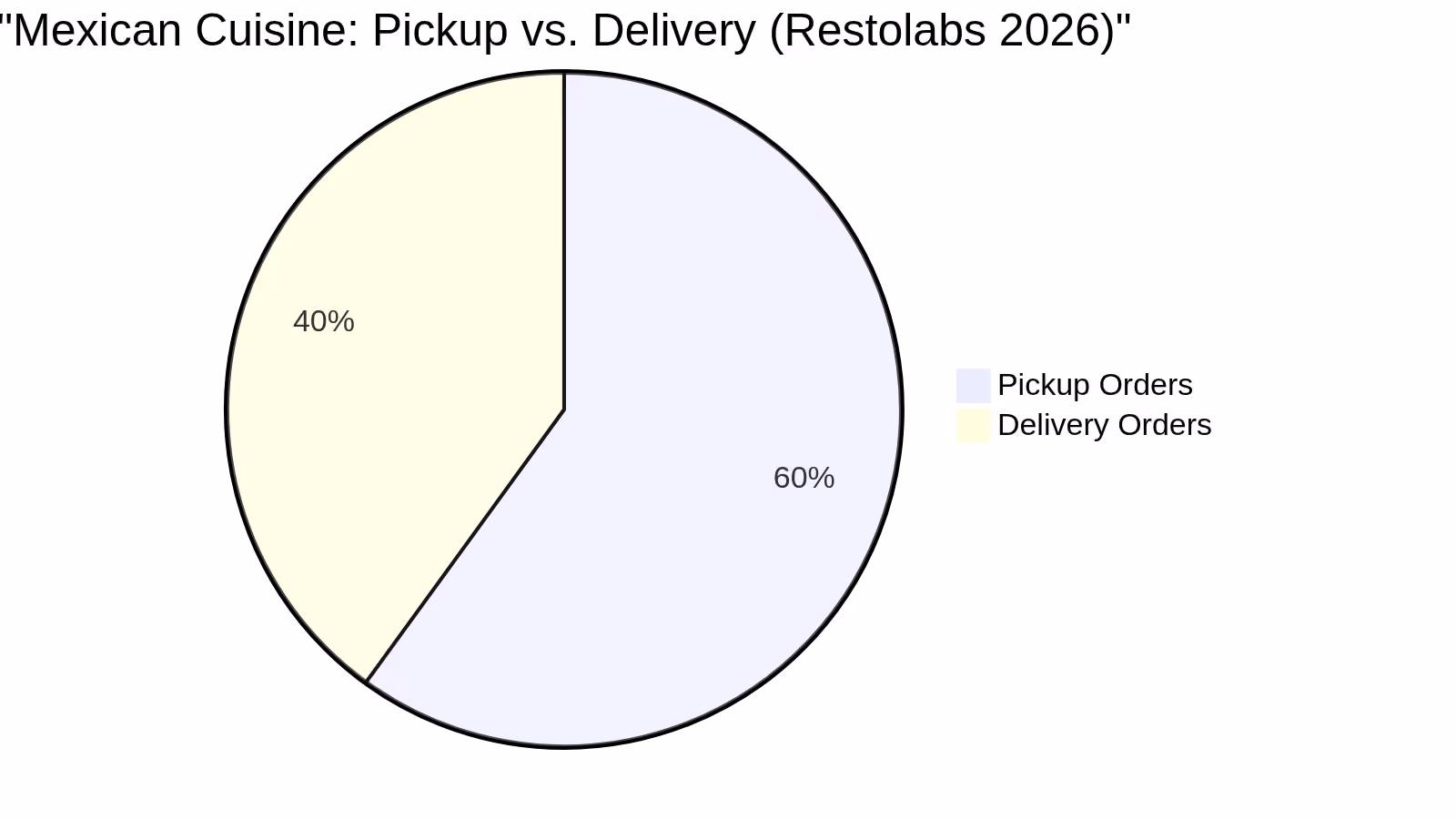 Mexican Cuisine: Pickup vs. Delivery (Restolabs 2026)