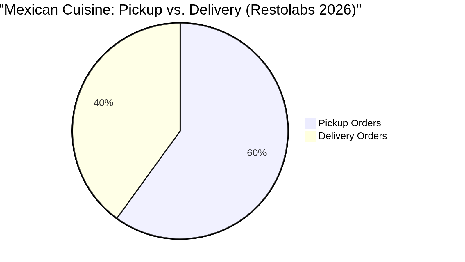 Mexican Cuisine: Pickup vs. Delivery (Restolabs 2026)