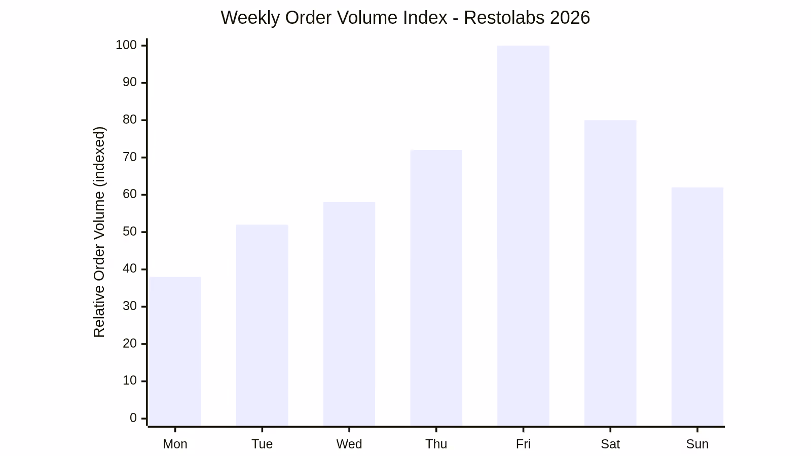 Weekly Order Volume Index - Restolabs 2026