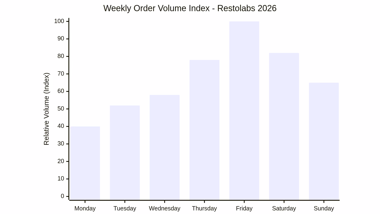 Weekly Order Volume Index - Restolabs 2026