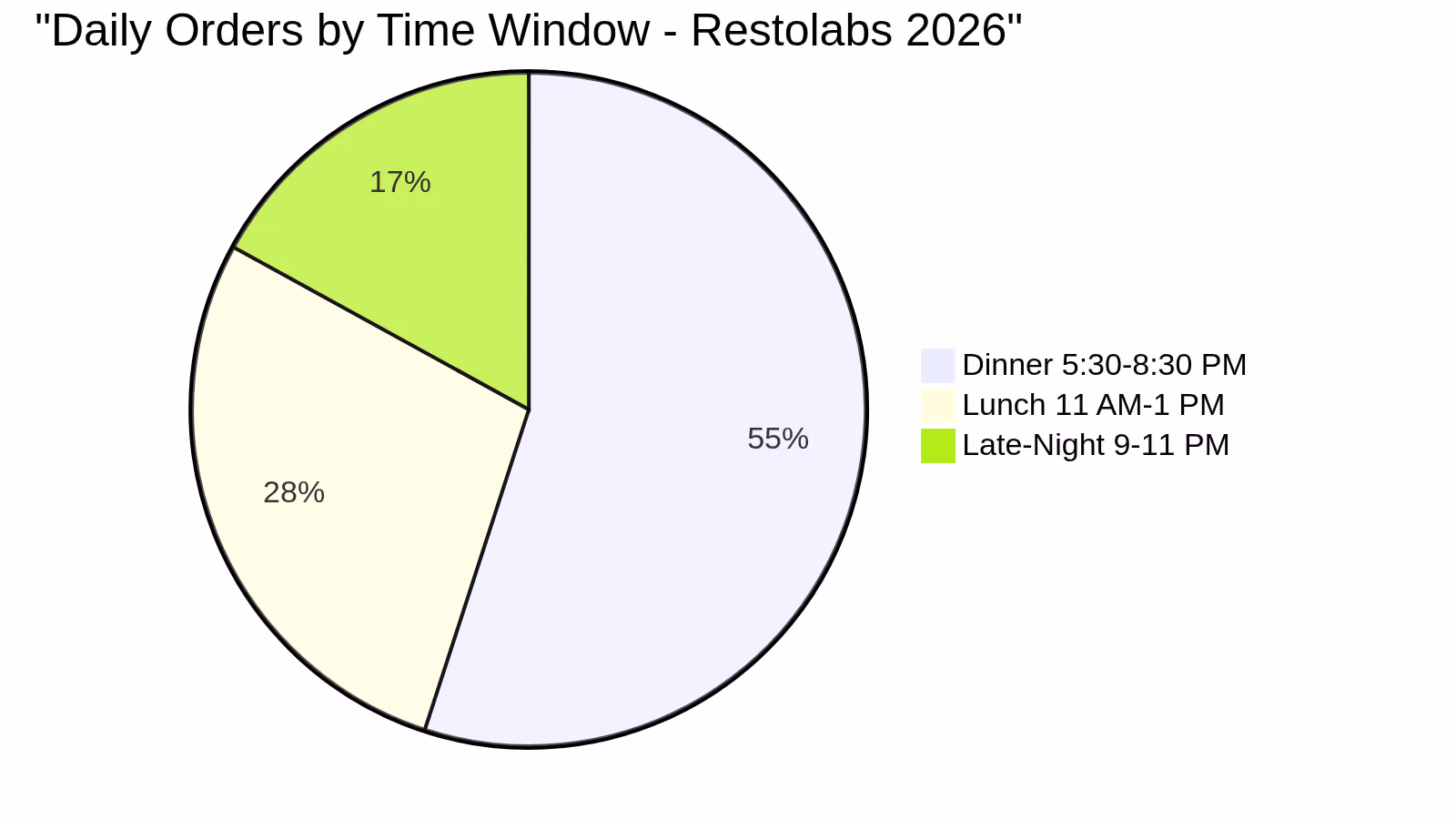Daily Orders by Time Window - Restolabs 2026