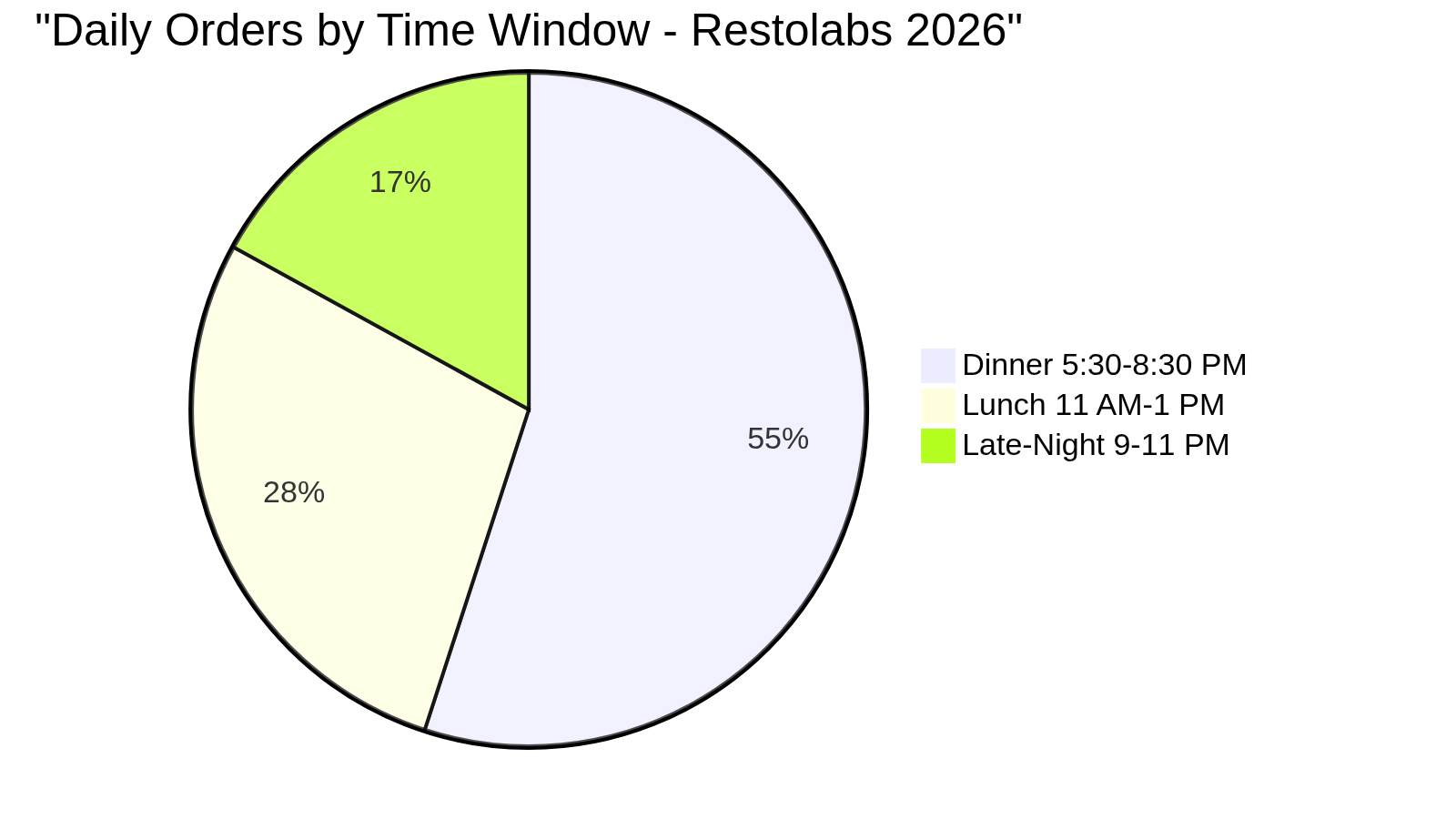 Daily Orders by Time Window - Restolabs 2026