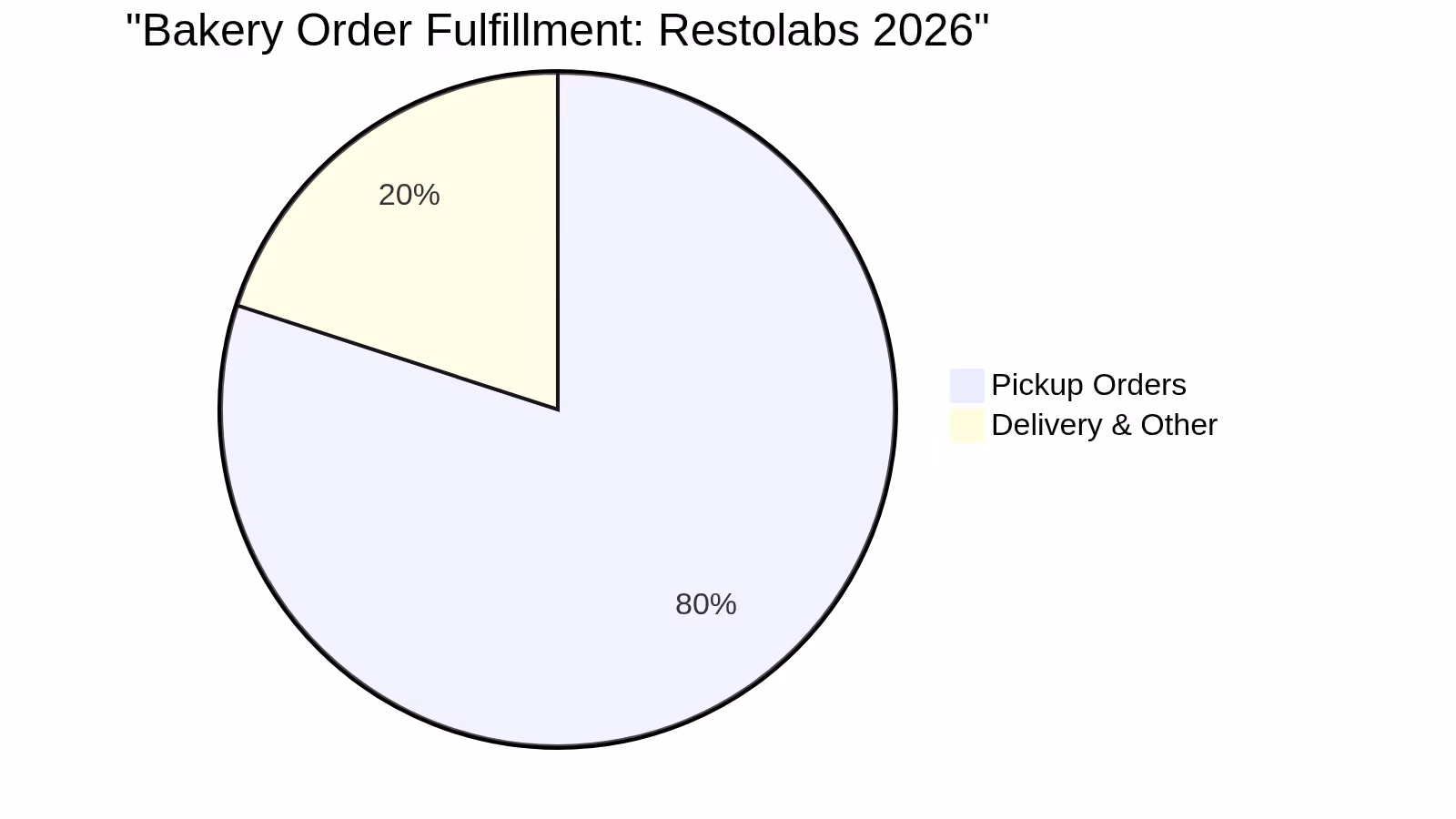 Bakery Order Fulfillment: Restolabs 2026