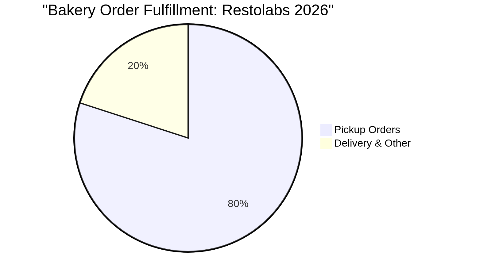 Bakery Order Fulfillment: Restolabs 2026