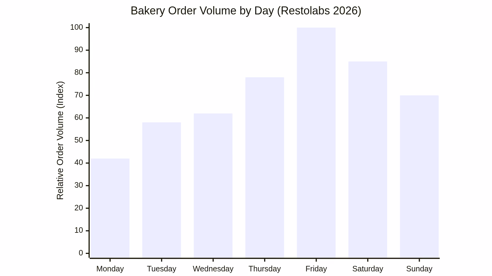 Bakery Order Volume by Day (Restolabs 2026)