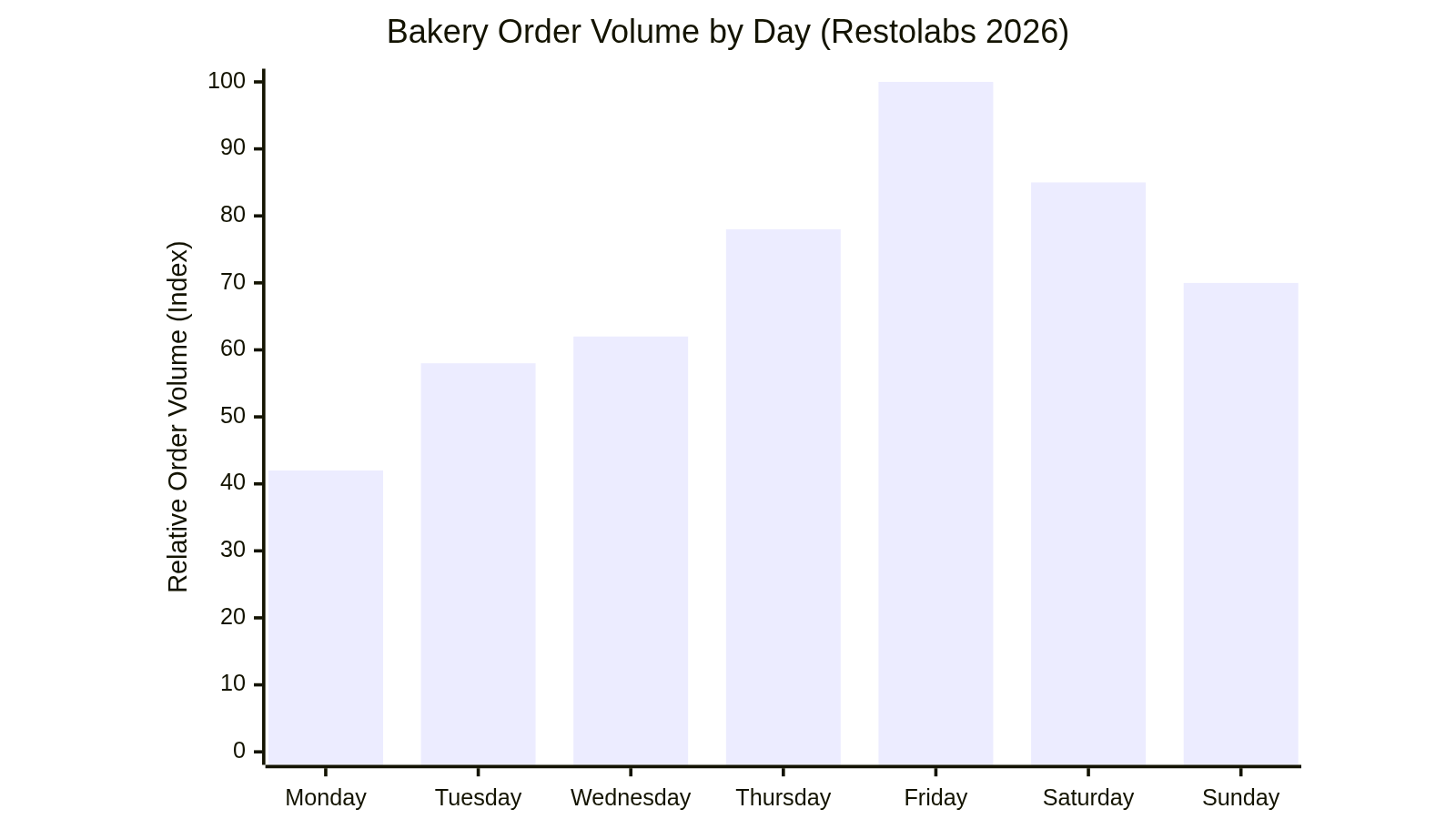 Bakery Order Volume by Day (Restolabs 2026)
