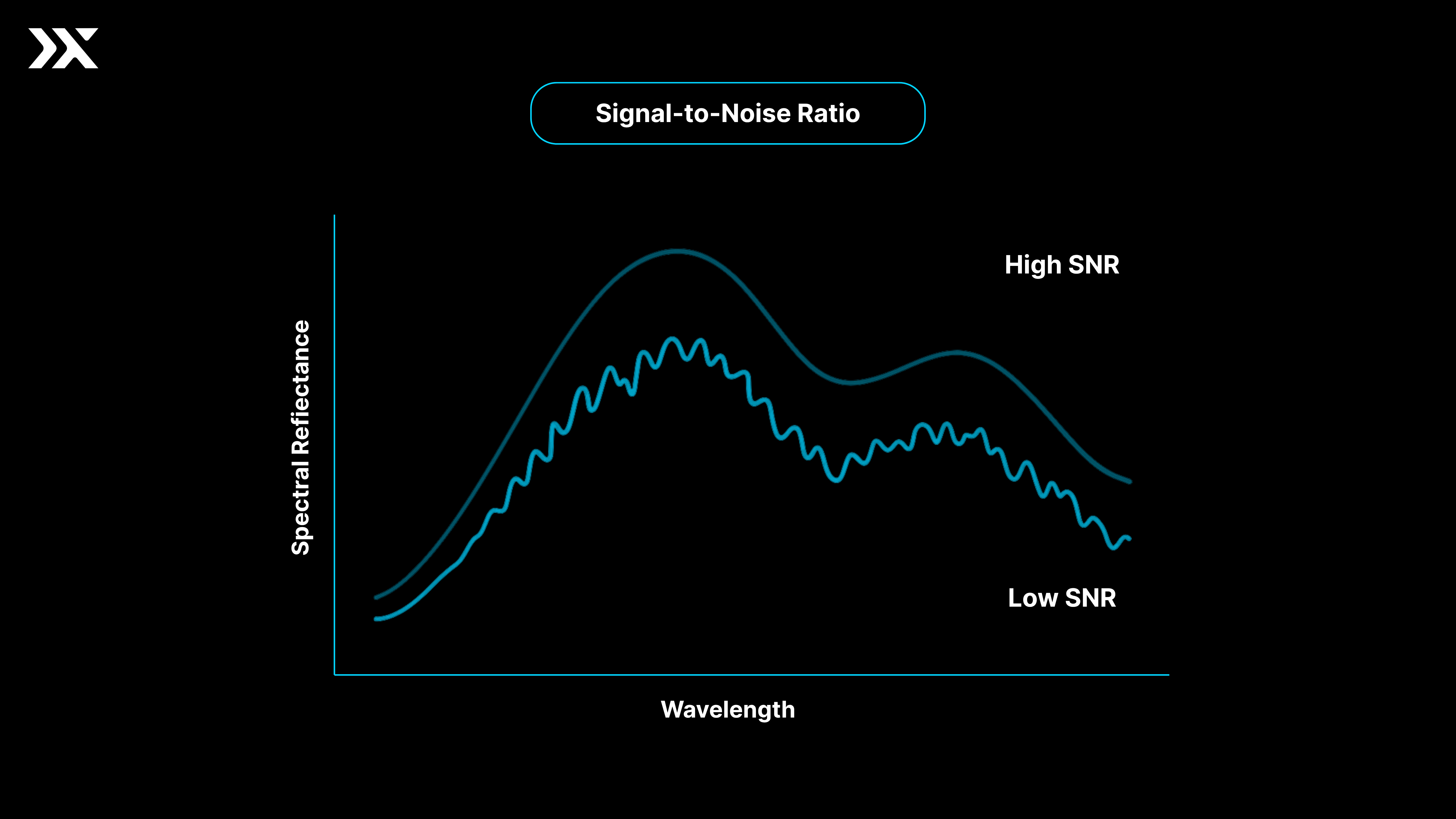 signal to noise ratio