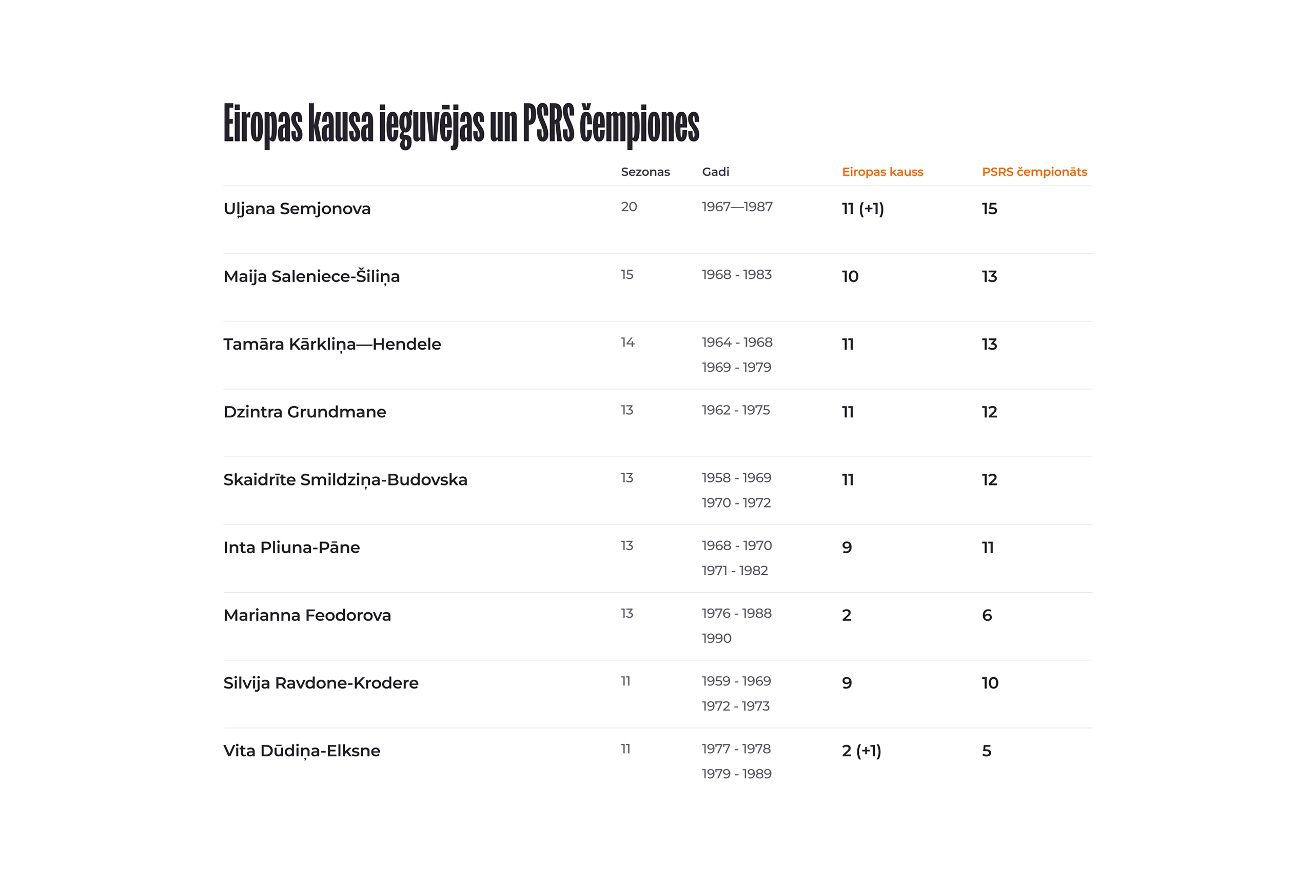 TTT Riga, table with statistics
