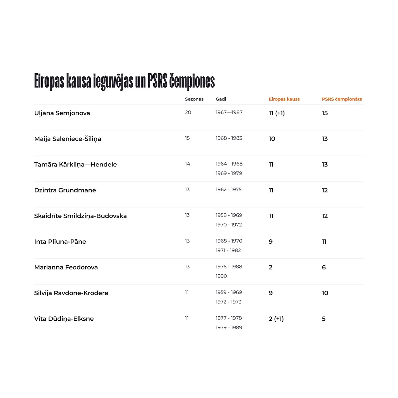 TTT team statistics
