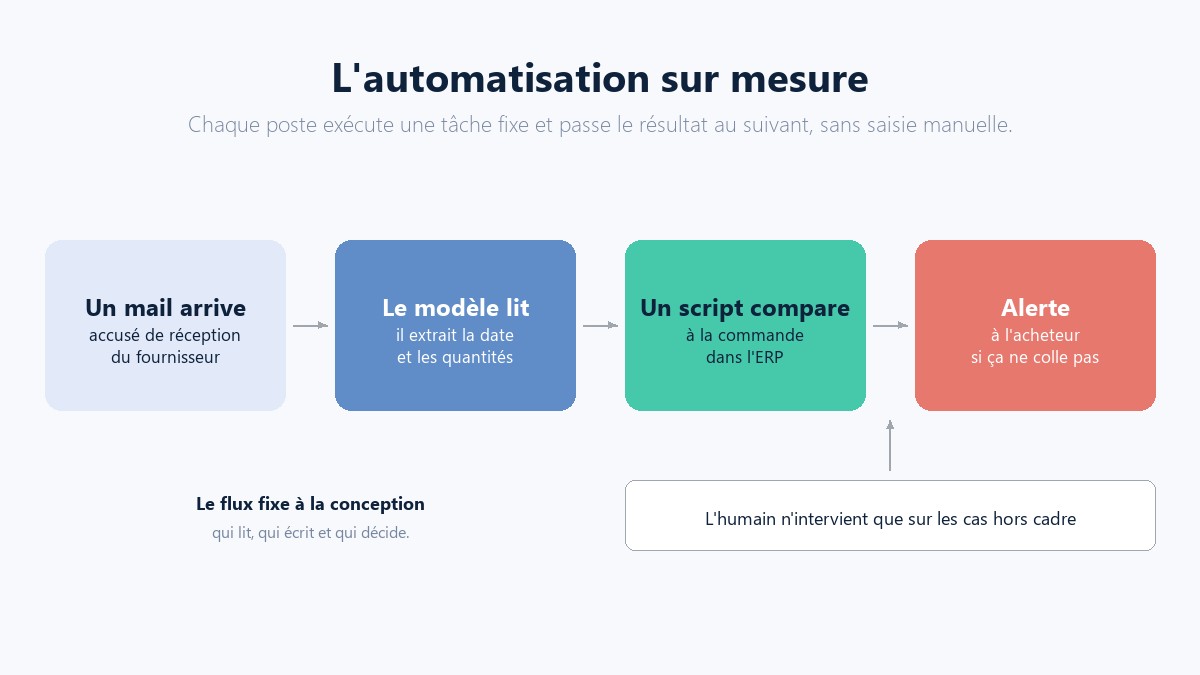Schéma : un mail arrive, le modèle lit, un script compare à l'ERP, alerte à l'acheteur ; l'humain n'intervient que sur les cas hors cadre
