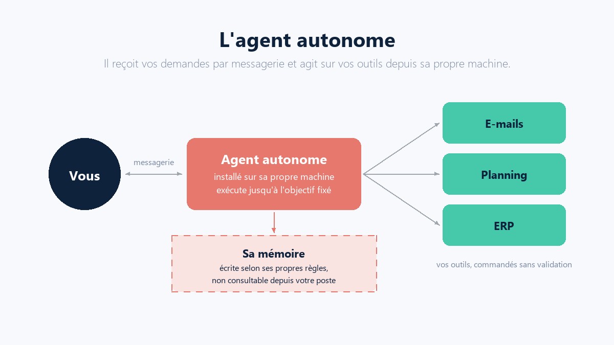 Schéma : vous parlez à l'agent autonome par messagerie, il commande vos outils depuis sa propre machine et écrit une mémoire non consultable depuis votre poste