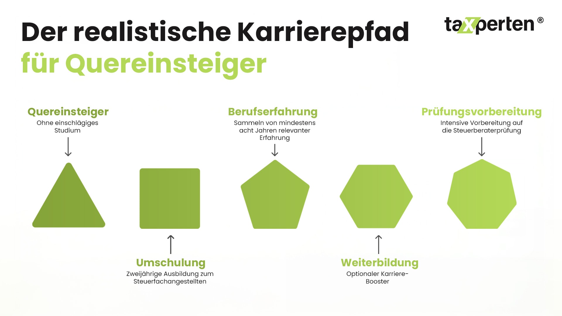 Grafische Darstellung zum Karrierepfad eines Quereinsteigers.