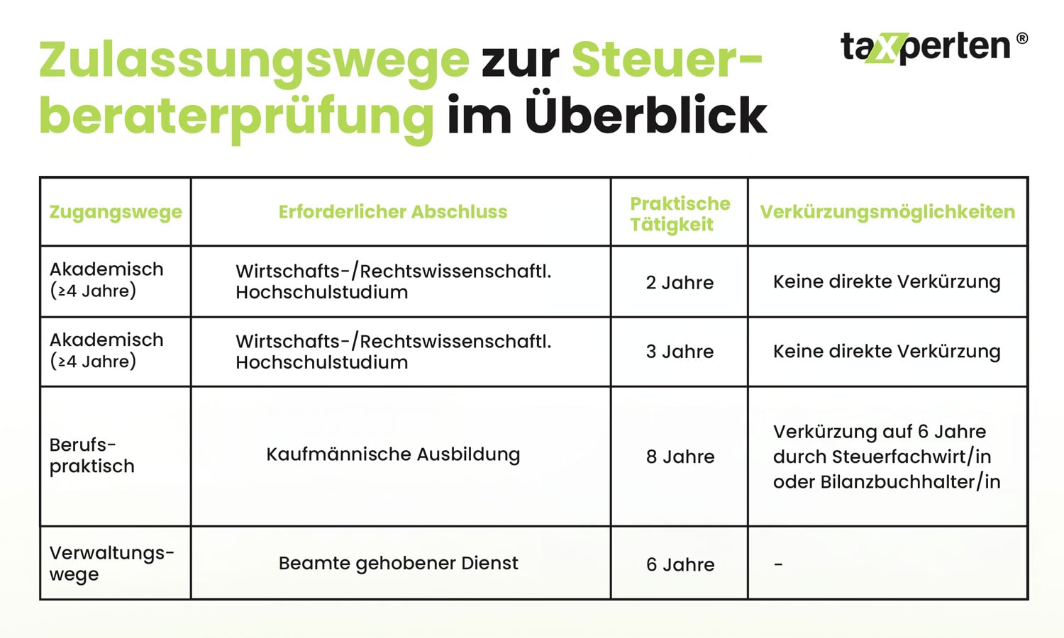 Infografik: Zulassungswege zur Steuerberaterprüfung 2025.