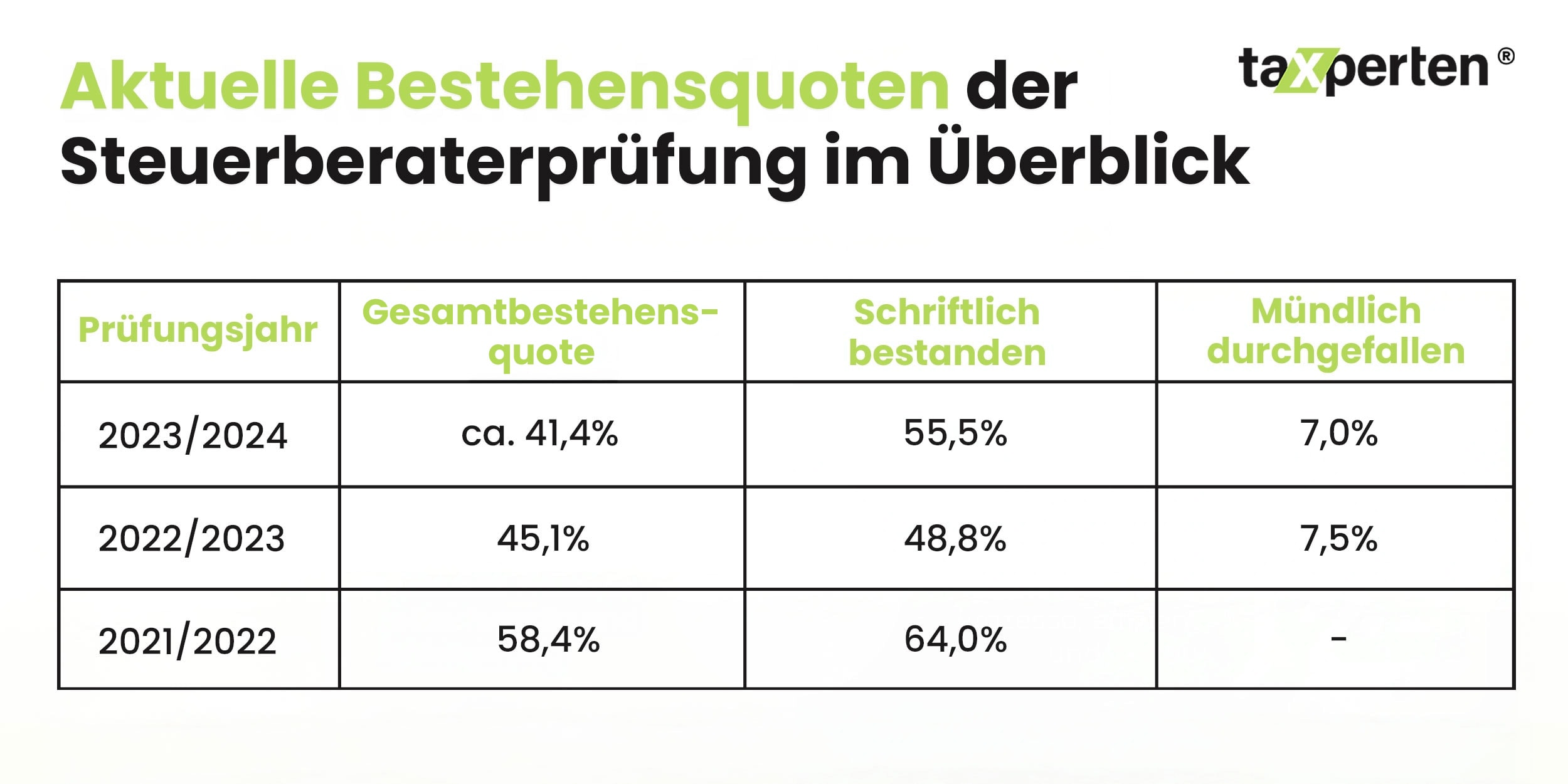 Übersicht: Schriftliche und mündliche Ergebnisse der Steuerberaterprüfung.