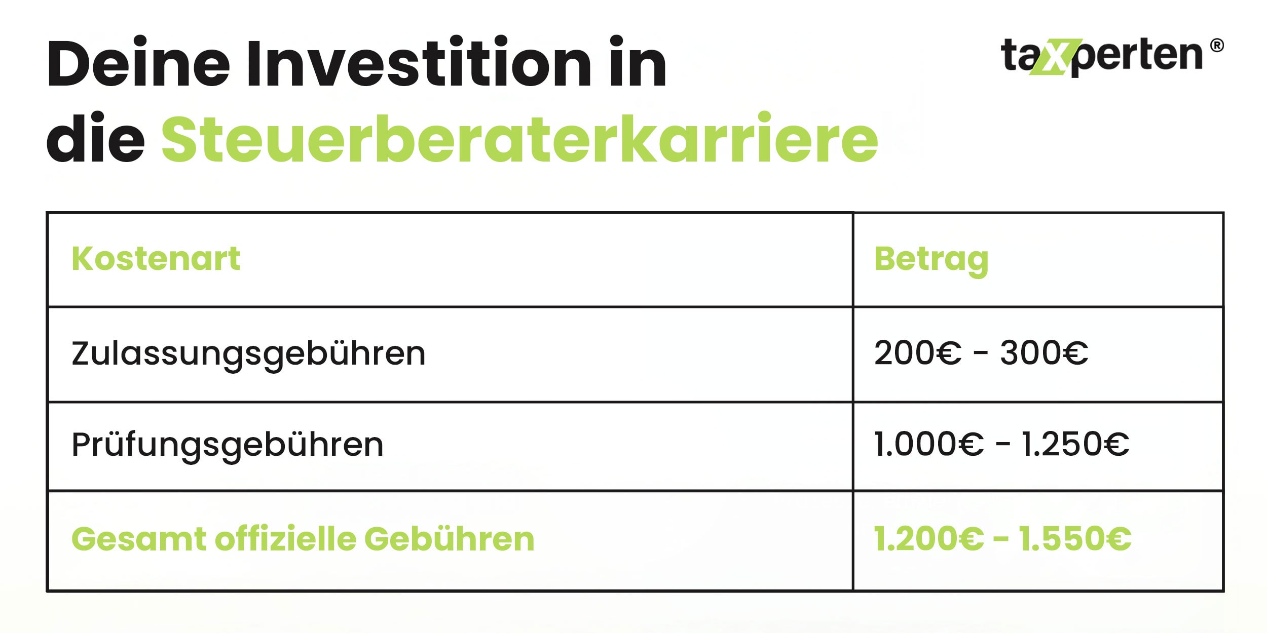 Tabelle: Zulassungs- und Prüfungsgebühren für die Steuerberaterkarriere.