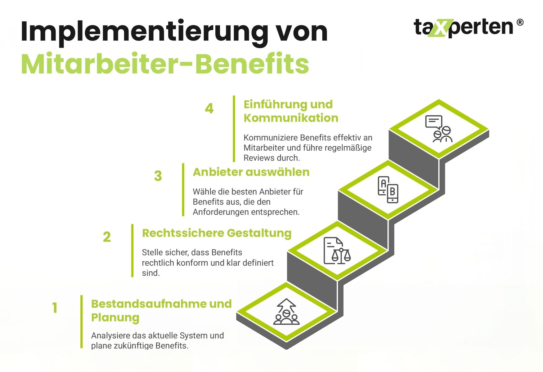 Grafische Darstellung des Ablaufs bei der Implementierung von Mitarbeiter-Benefits.