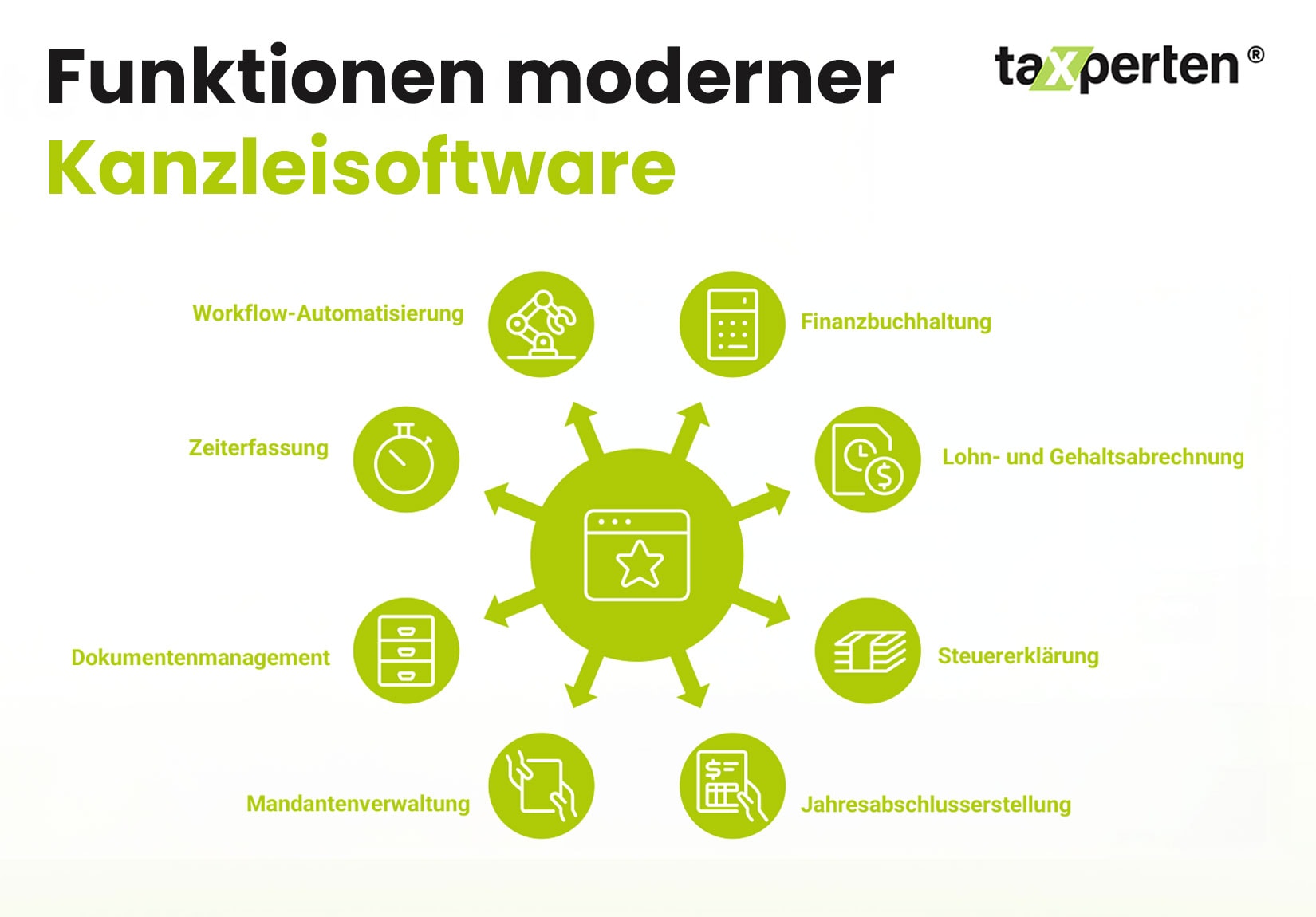 Grafische Darstellung der verschiedenen Funktionen moderner Kanzleisoftware