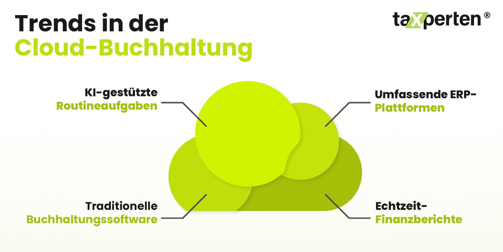 Trends im Cloud-Accounting im Überblick – von traditioneller Software zu KI-gestützter Echtzeit-Buchhaltung.