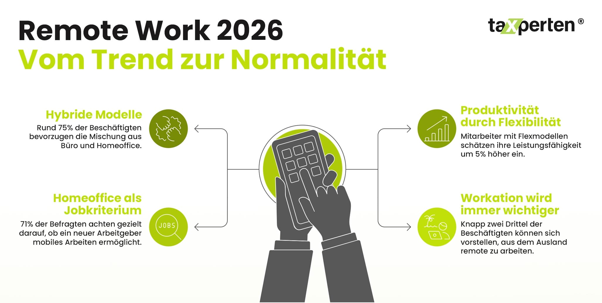 Infografik: Remote Work 2026 – hybride Modelle, Homeoffice als Jobkriterium, Produktivität und Workation-Trend