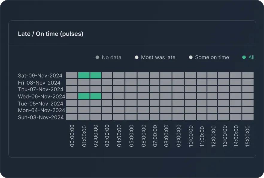 Pulse chart visualization