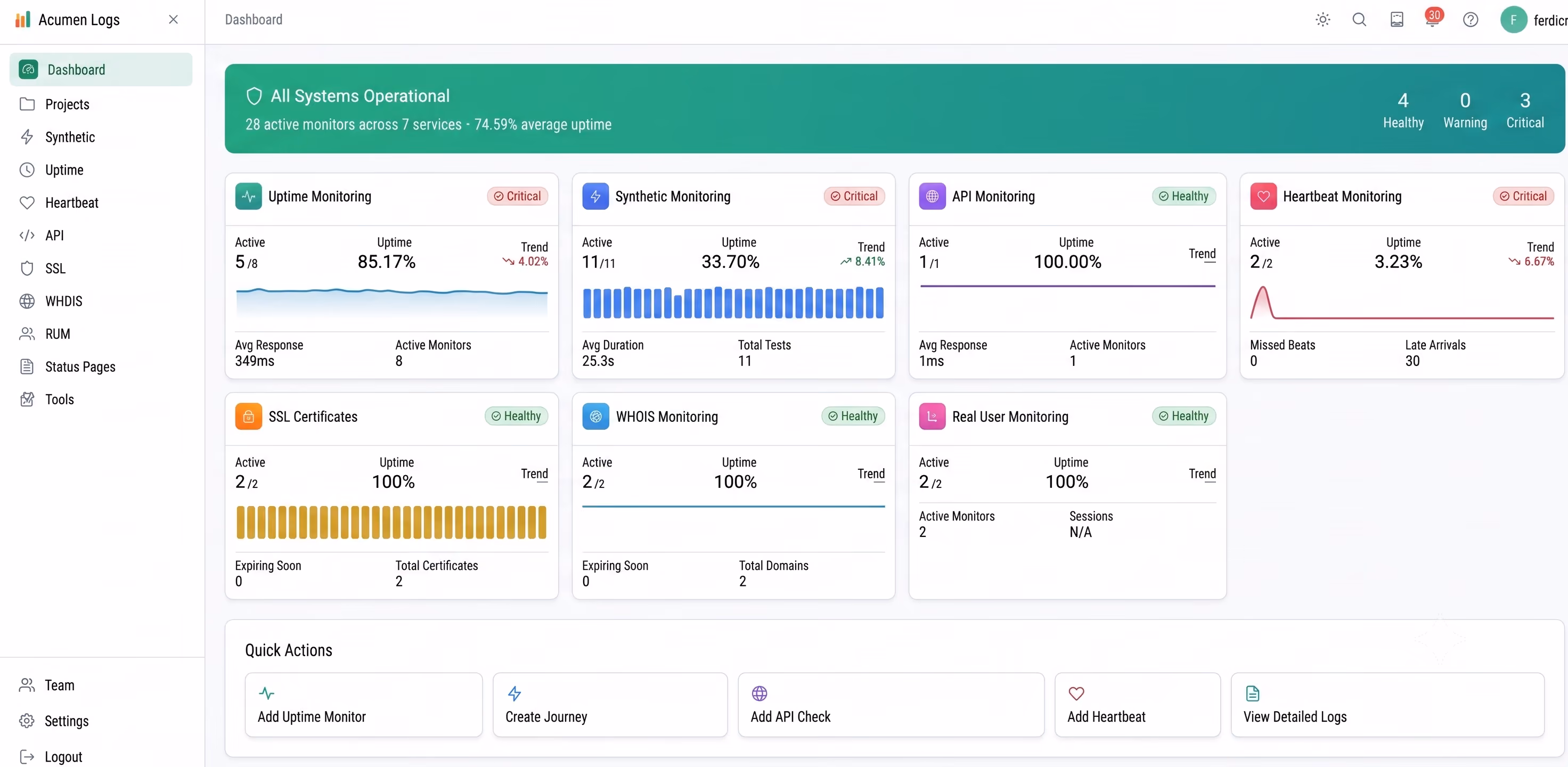 A clean, modern SaaS monitoring dashboard from Acumen Logs showcasing active developer tools including website uptime monitoring, synthetic testing, API health checks, heartbeat monitors, SSL certificate tracking, and WHOIS domain monitoring