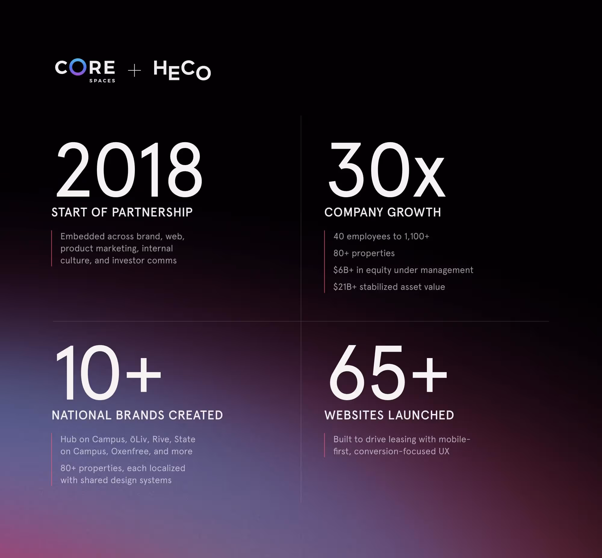 Statistics about the 11 year partnership between Core Spaces and Heco.