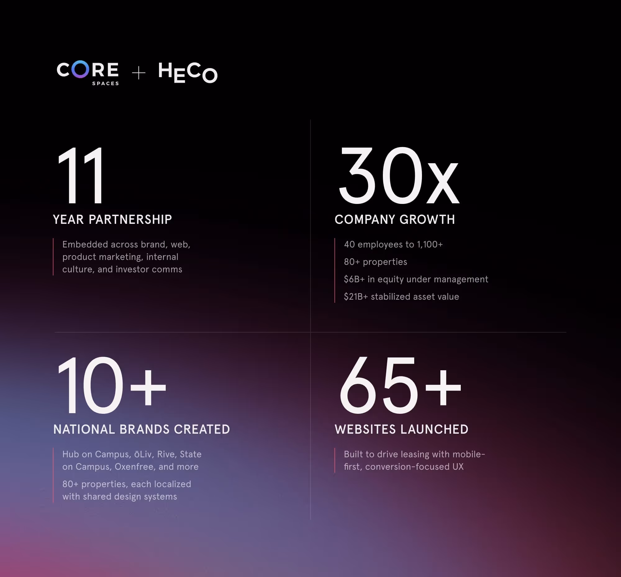 Statistics about the 11 year partnership between Core Spaces and Heco.