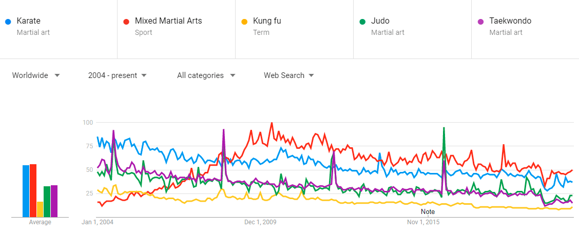 Top 5 most popular martial arts in the world as represented by Google Trends data