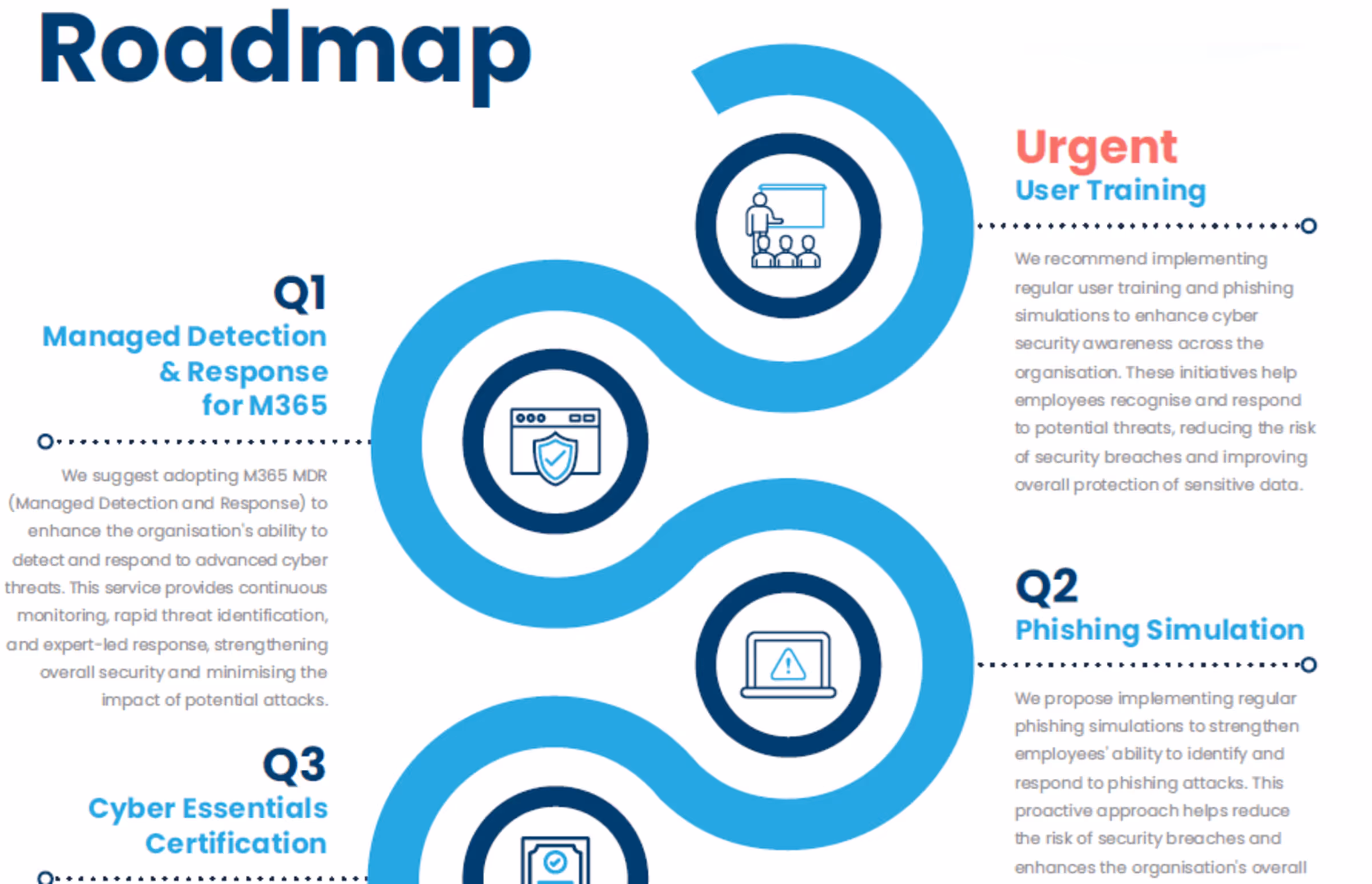 Cyber Security Roadmap