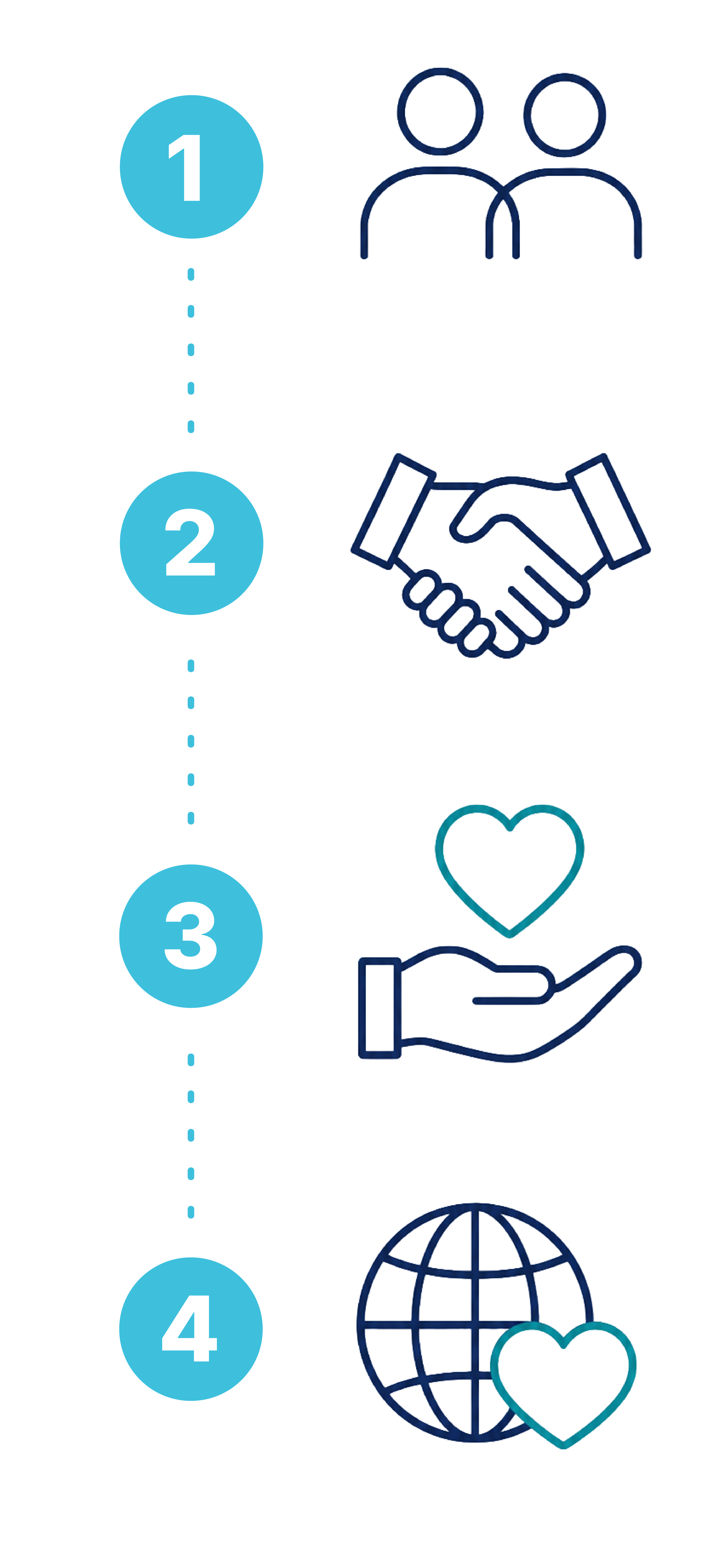 CCS Cyber Care Process