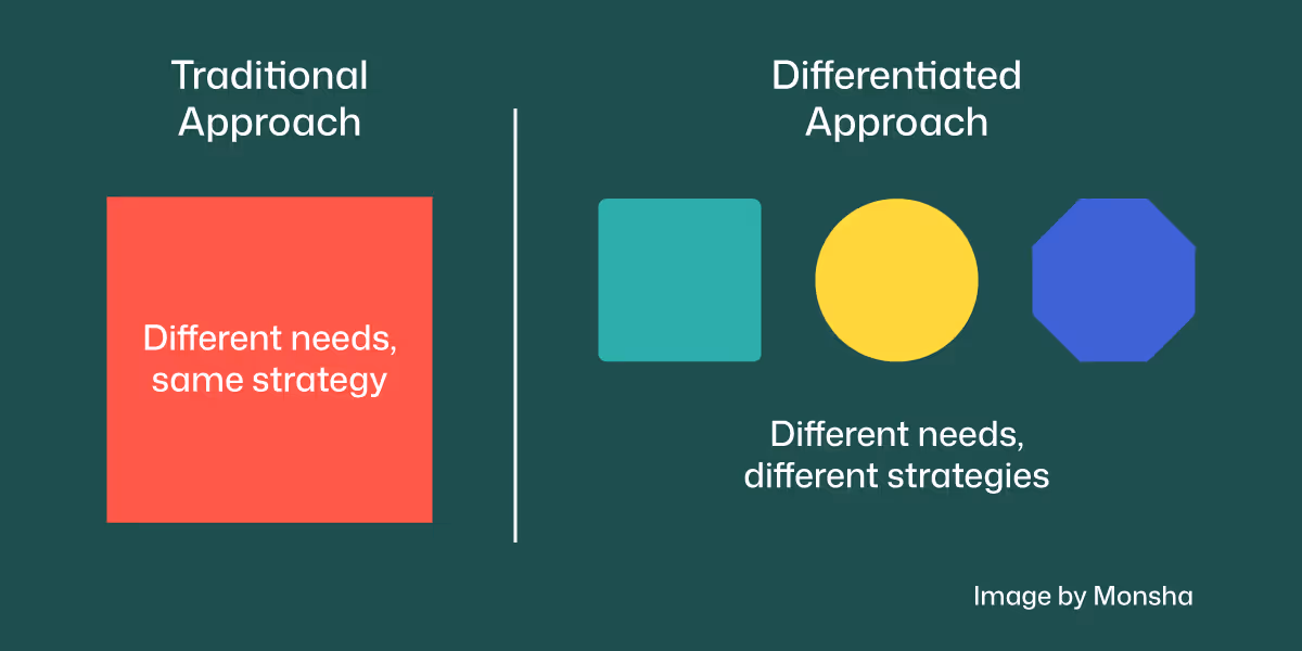 Difference between traditional instruction and differentiated instruction