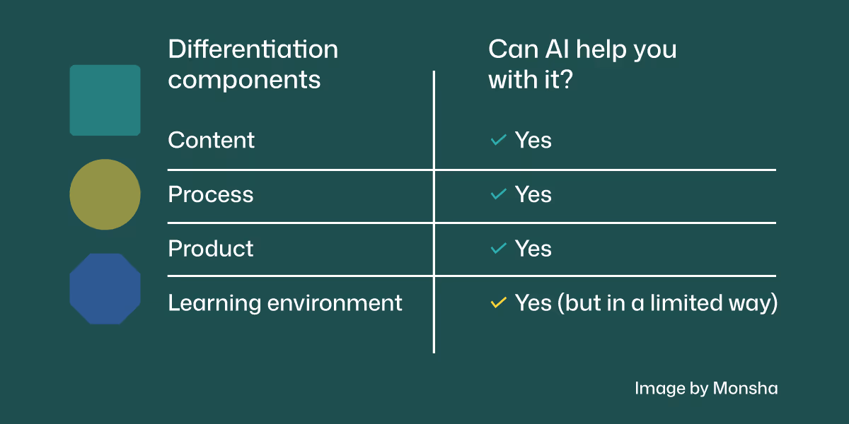 AI can help you with differentiated instruction