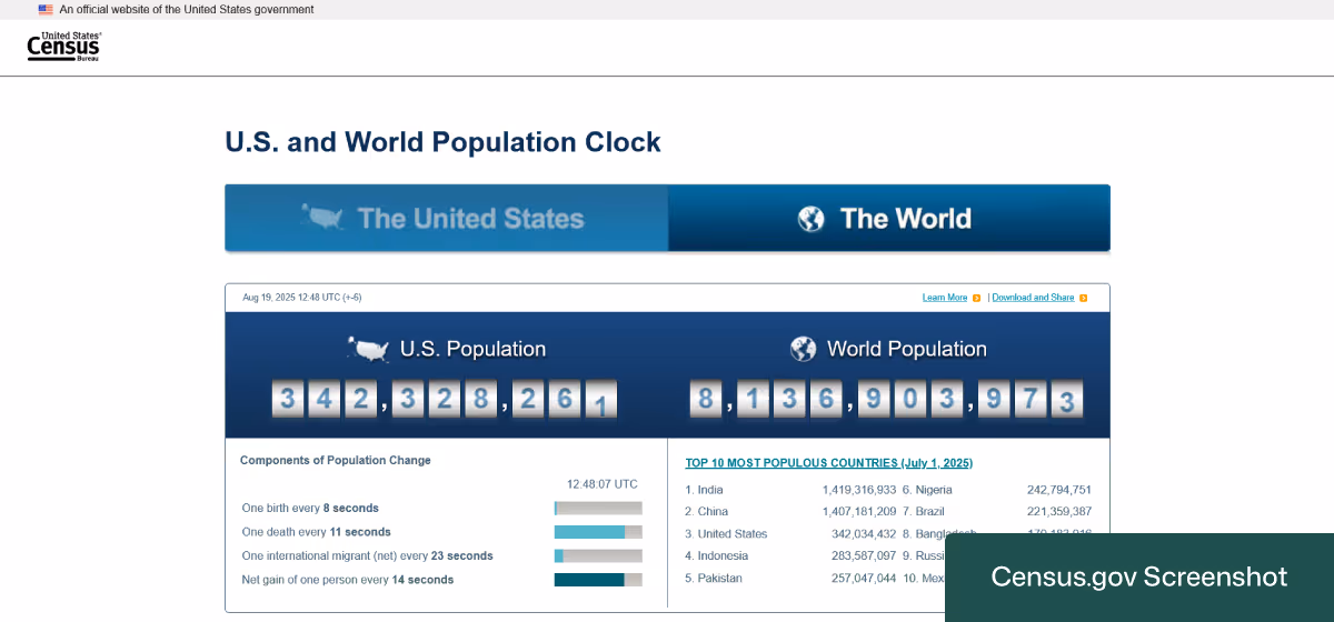 Screenshot taken from the Population Clock page of the U.S. Census Bureau website