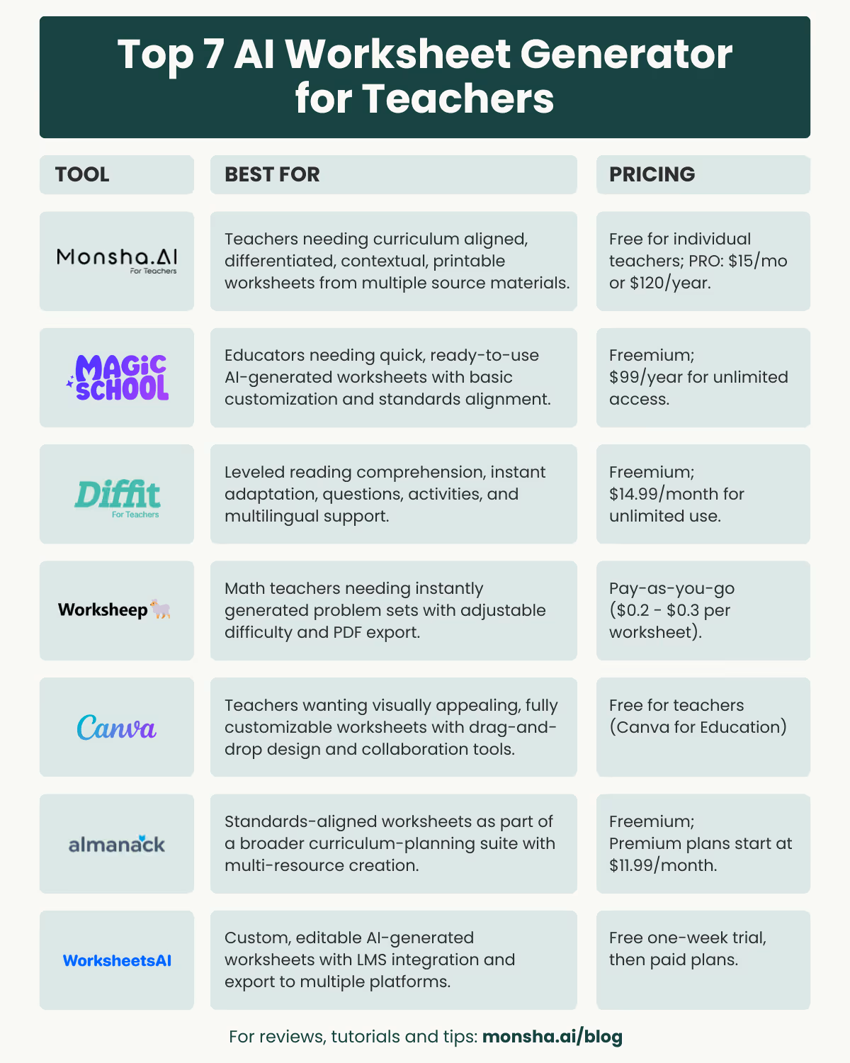 An infographic with 7 AI worksheet generators for teachers