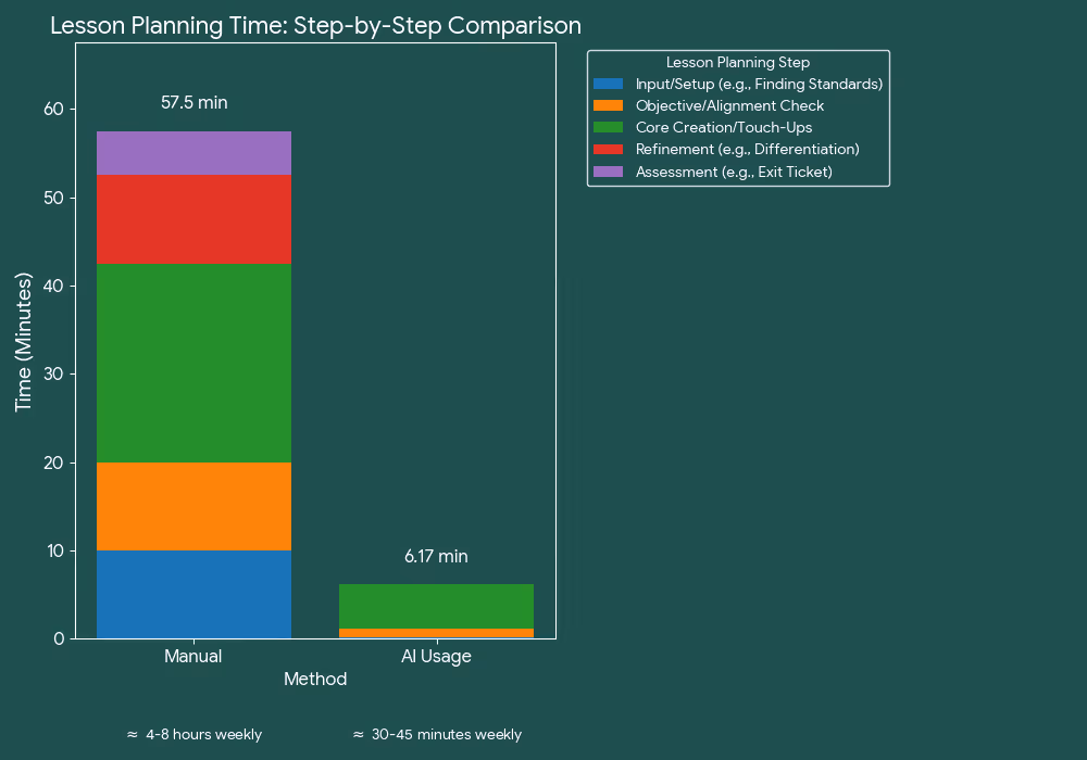 An infographic on how AI lesson planning saves hours every week