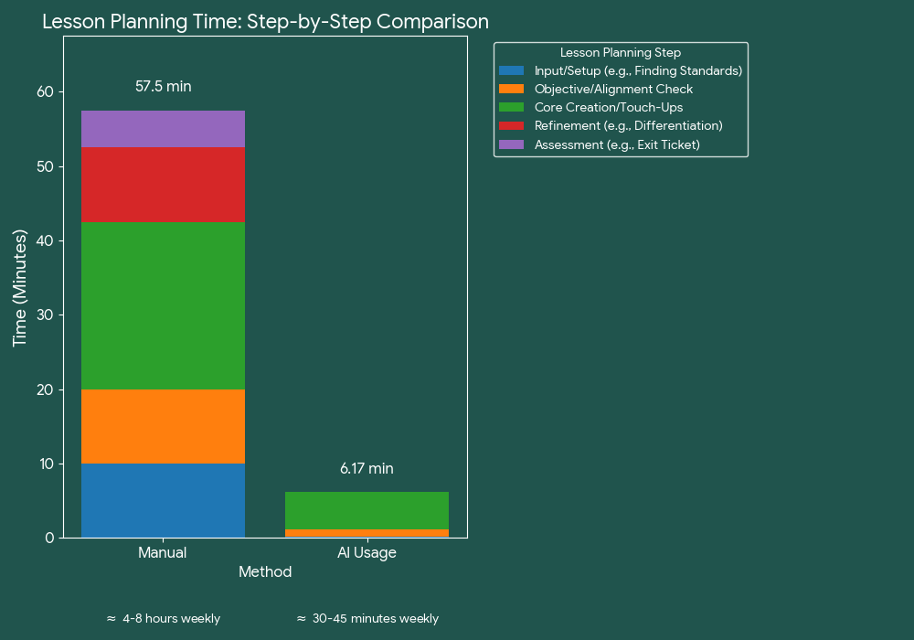 An infographic on how AI lesson planning saves hours every week