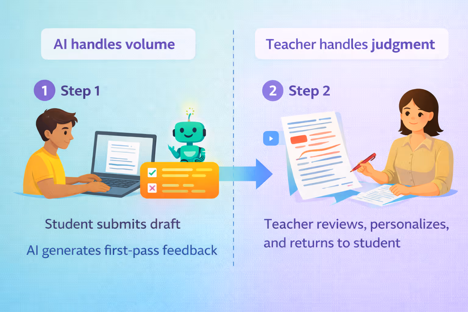 Infographic showing two-step AI feedback workflow where AI handles first-pass feedback on student drafts and the teacher reviews and personalizes before returning work to students