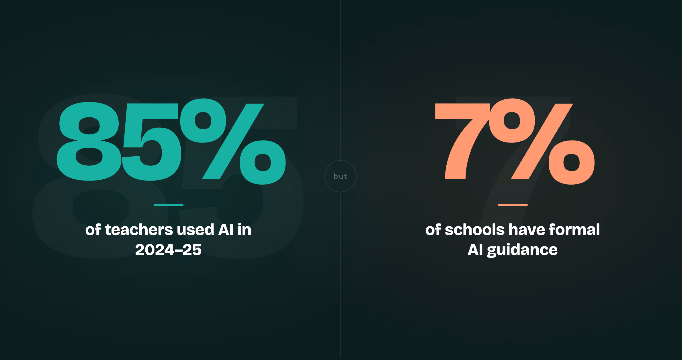 Infographic comparing 85 percent of teachers who used AI in 2024-25 to only 7 percent of schools with formal AI guidance in place