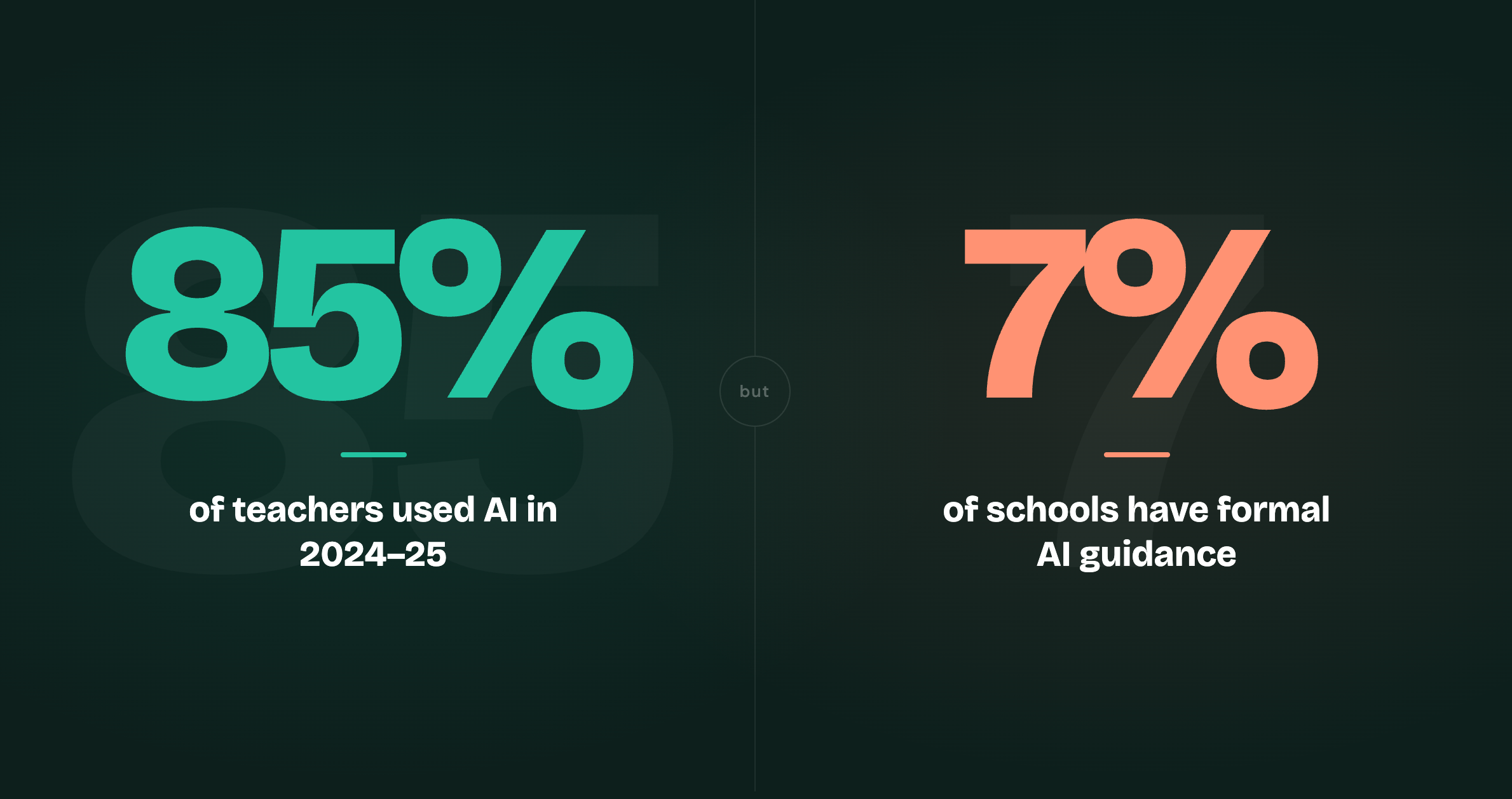 Infographic comparing 85 percent of teachers who used AI in 2024-25 to only 7 percent of schools with formal AI guidance in place