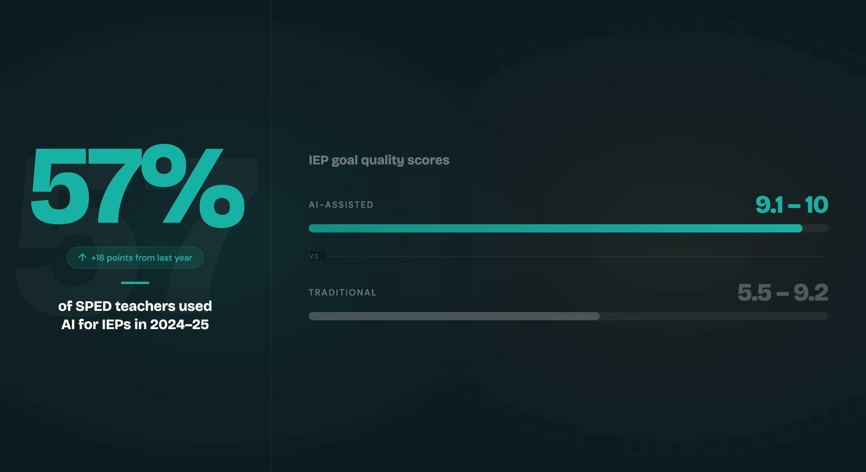 Infographic showing 57 percent of special education teachers used AI for IEPs in 2024-25, with AI-assisted IEP goal quality scores of 9.1 to 10 versus traditional scores of 5.5 to 9.2