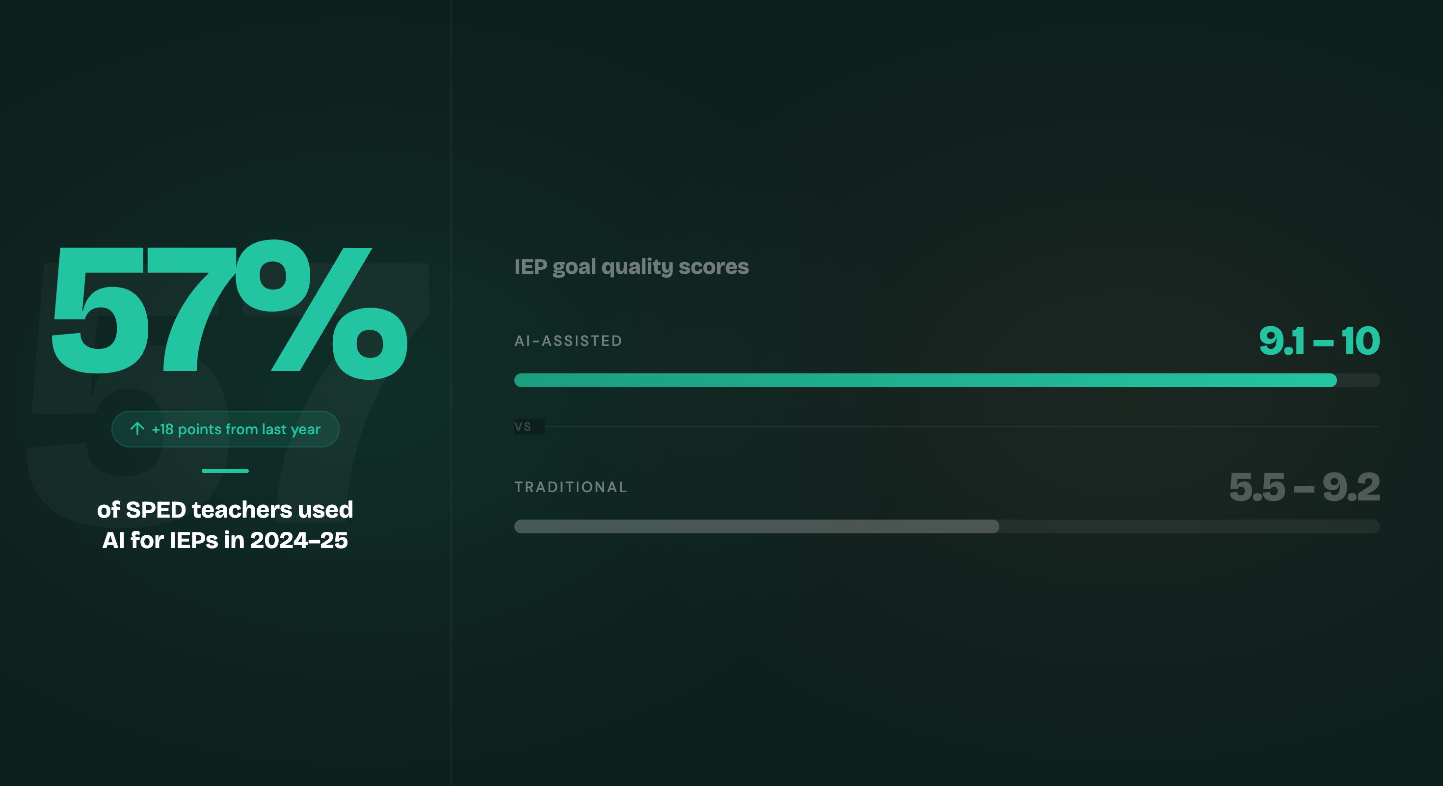 Infographic showing 57 percent of special education teachers used AI for IEPs in 2024-25, with AI-assisted IEP goal quality scores of 9.1 to 10 versus traditional scores of 5.5 to 9.2