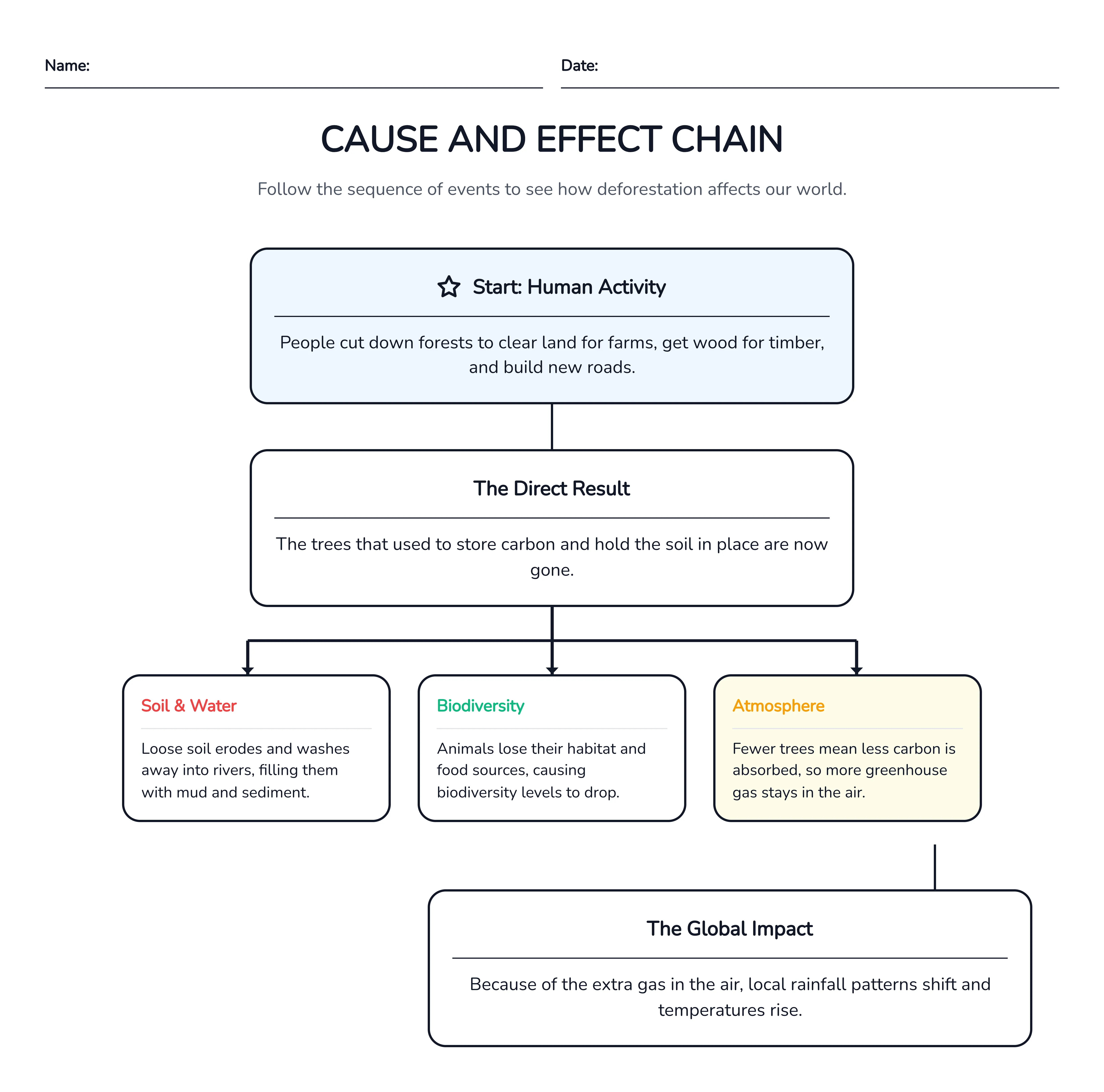 Deforestation Cause-and-Effect Chain 2026-06-21 by Monsha