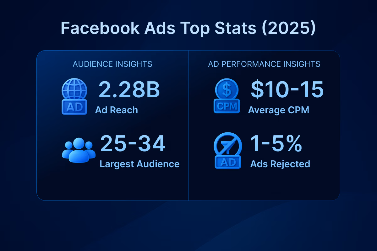 Facebook ads top stats