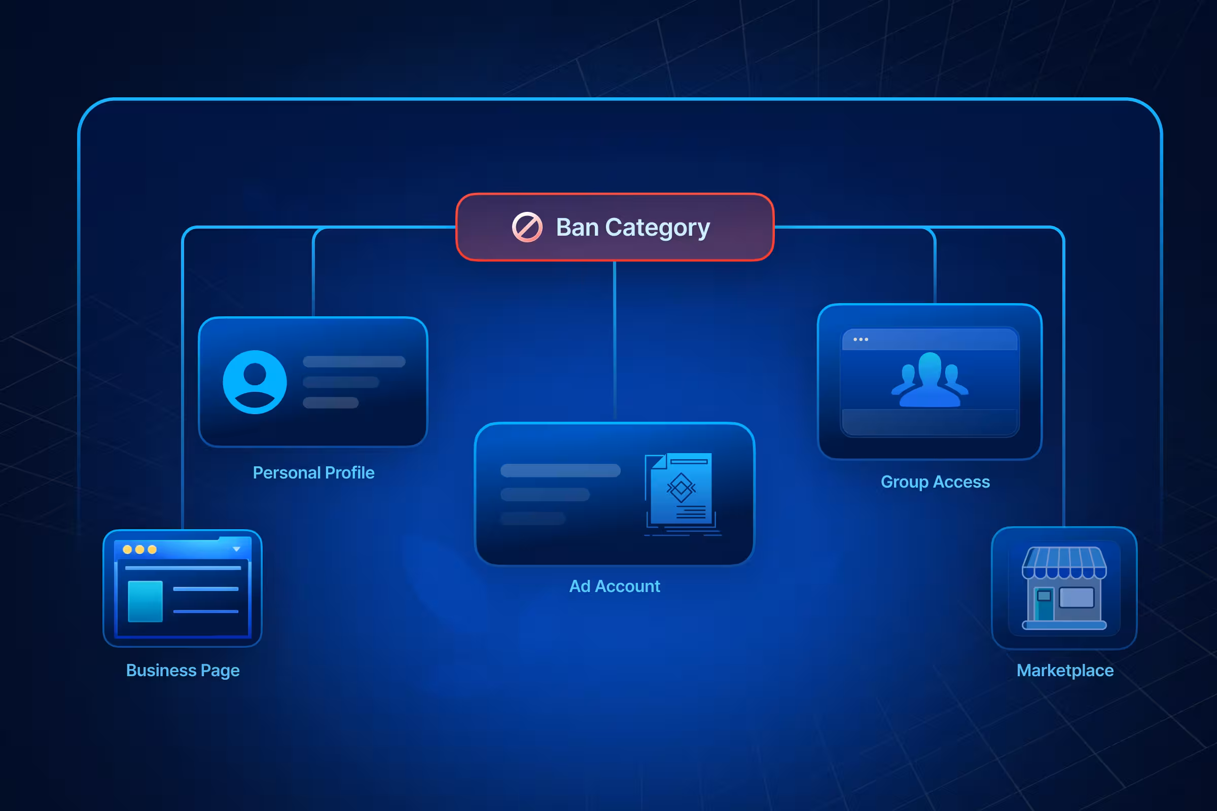 Types of Facebook Bans
