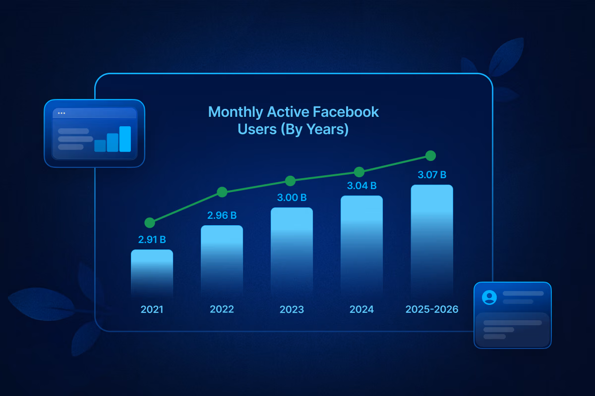 Growth of monthly facebook users by year