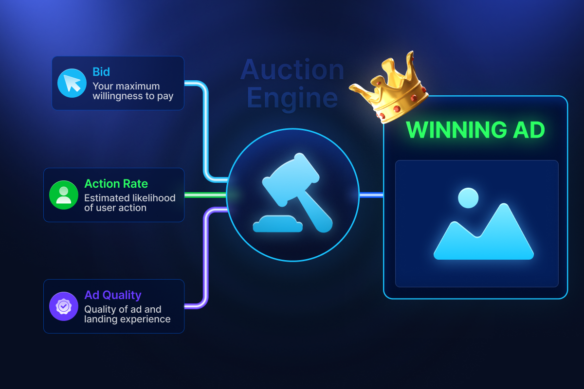 How the Auction Decides Your Cost