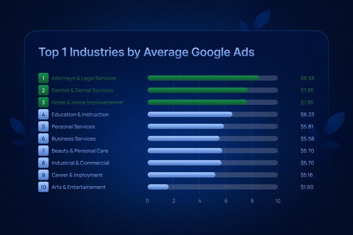 top 10 industries