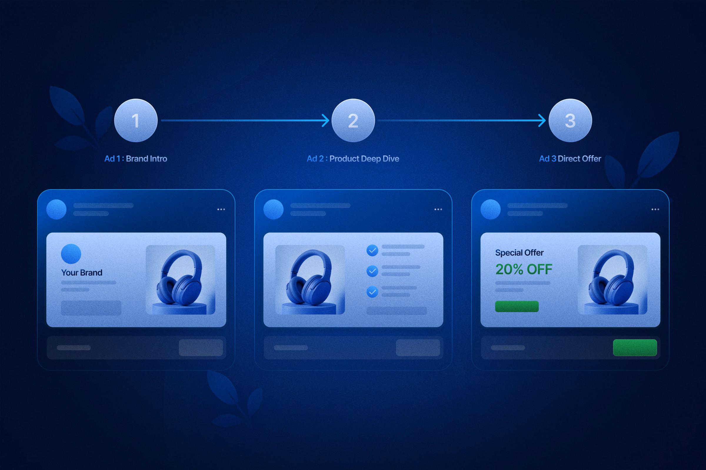 How a Retargeting Sequence Is Typically Structured